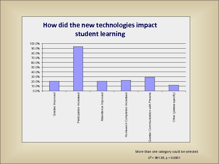 How did the new technologies impact student learning 100. 0% 90. 0% 80. 0%