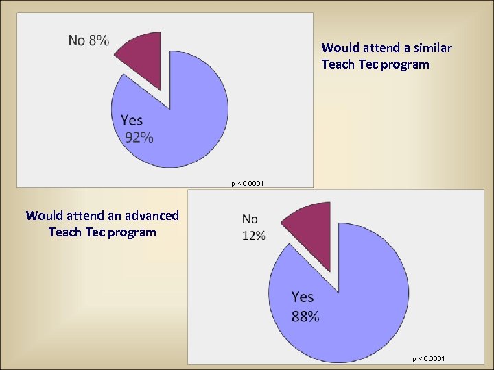 Would attend a similar Teach Tec program p < 0. 0001 Would attend an