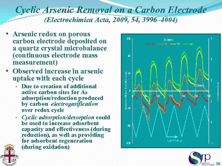 Cyclic Arsenic Removal on a Carbon Electrode (Electrochimica Acta, 2009, 54, 3996– 4004) •