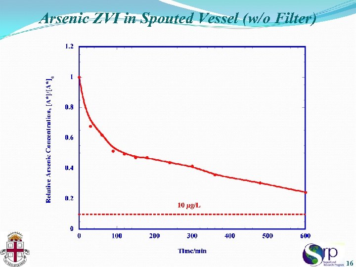 Arsenic ZVI in Spouted Vessel (w/o Filter) 16 