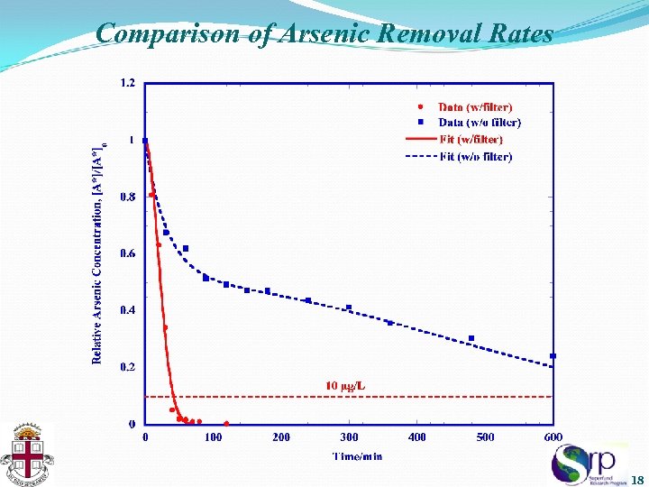 Comparison of Arsenic Removal Rates 18 