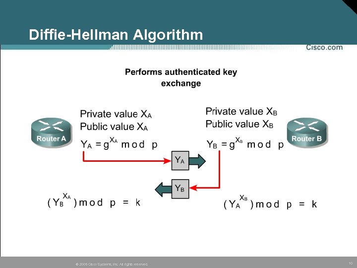 Diffie-Hellman Algorithm © 2005 Cisco Systems, Inc. All rights reserved. 10 