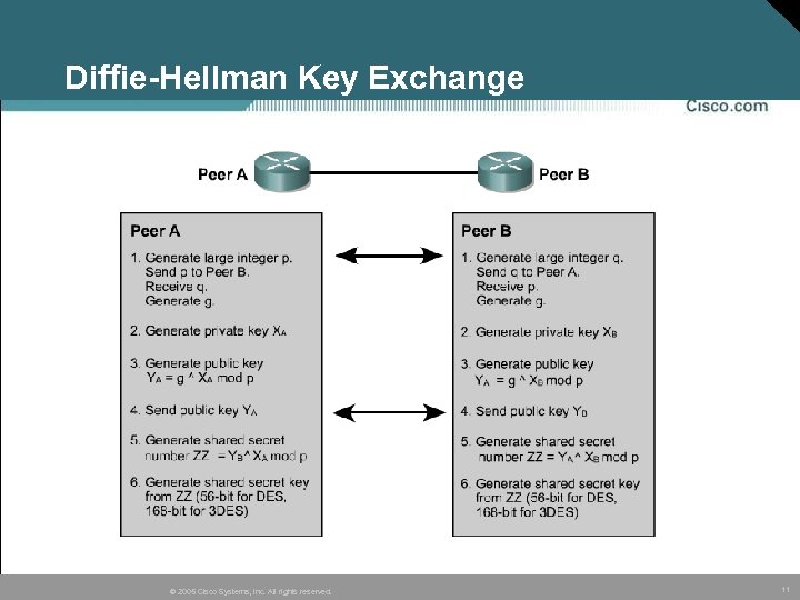 Diffie-Hellman Key Exchange © 2005 Cisco Systems, Inc. All rights reserved. 11 