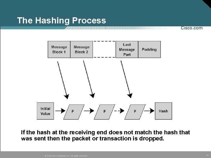 The Hashing Process If the hash at the receiving end does not match the