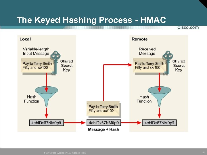 The Keyed Hashing Process - HMAC © 2005 Cisco Systems, Inc. All rights reserved.