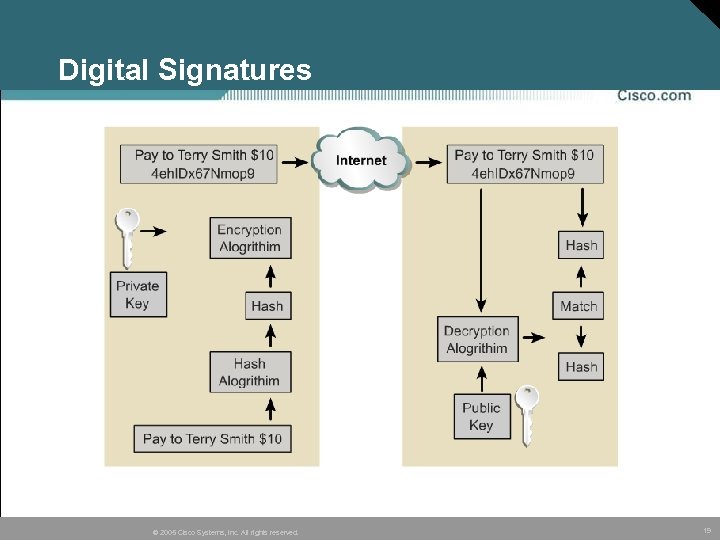 Digital Signatures © 2005 Cisco Systems, Inc. All rights reserved. 19 