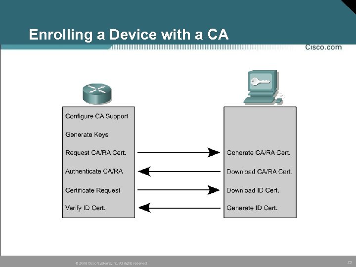 Enrolling a Device with a CA © 2005 Cisco Systems, Inc. All rights reserved.