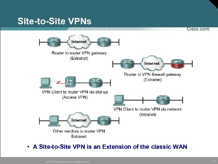 Site-to-Site VPNs • A Site-to-Site VPN is an Extension of the classic WAN ©