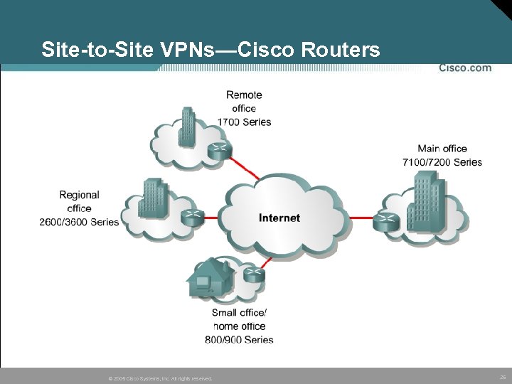 Site-to-Site VPNs—Cisco Routers © 2005 Cisco Systems, Inc. All rights reserved. 26 