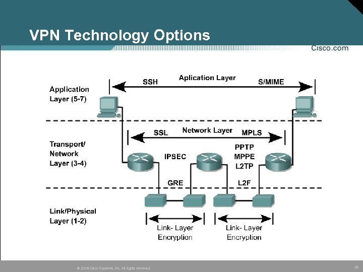 VPN Technology Options © 2005 Cisco Systems, Inc. All rights reserved. 29 