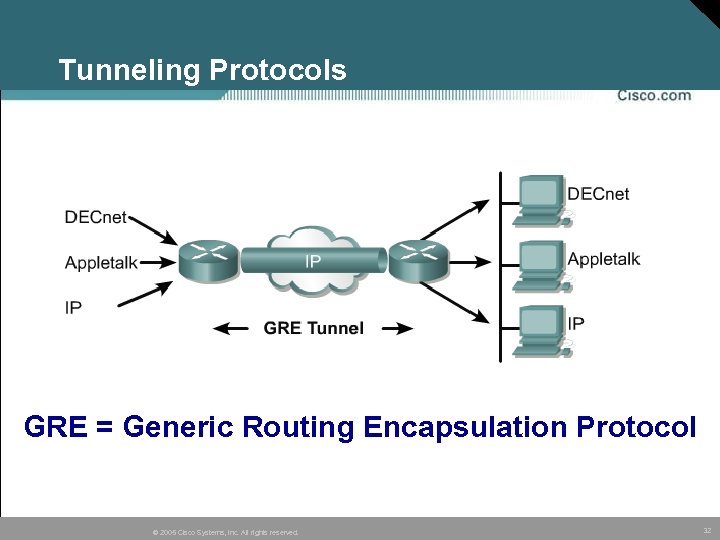 Tunneling Protocols GRE = Generic Routing Encapsulation Protocol © 2005 Cisco Systems, Inc. All