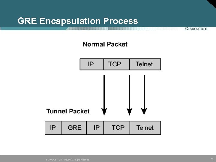 GRE Encapsulation Process © 2005 Cisco Systems, Inc. All rights reserved. 33 