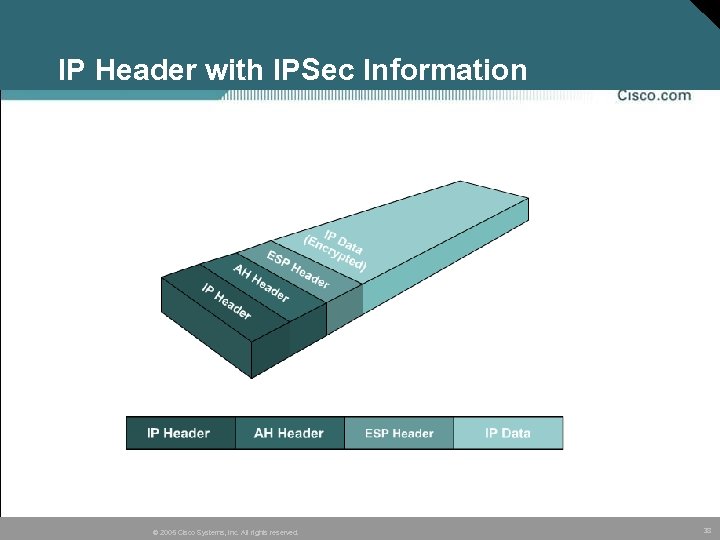IP Header with IPSec Information © 2005 Cisco Systems, Inc. All rights reserved. 38