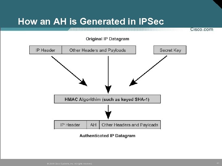 How an AH is Generated in IPSec © 2005 Cisco Systems, Inc. All rights