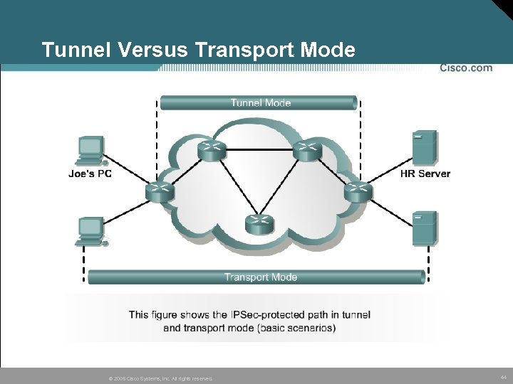 Tunnel Versus Transport Mode © 2005 Cisco Systems, Inc. All rights reserved. 44 