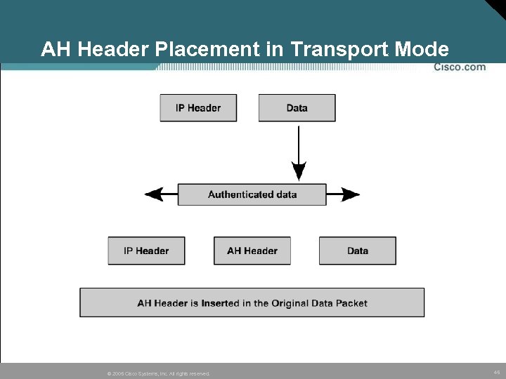 AH Header Placement in Transport Mode © 2005 Cisco Systems, Inc. All rights reserved.