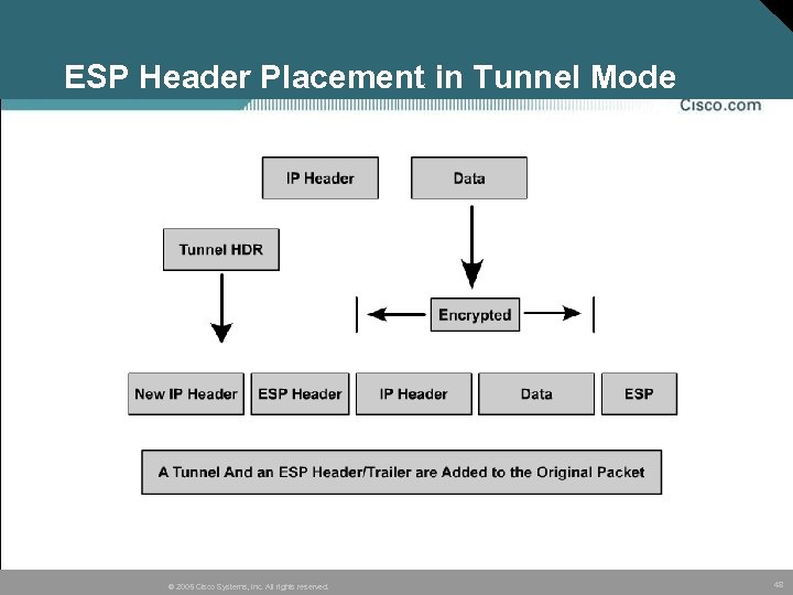 ESP Header Placement in Tunnel Mode © 2005 Cisco Systems, Inc. All rights reserved.