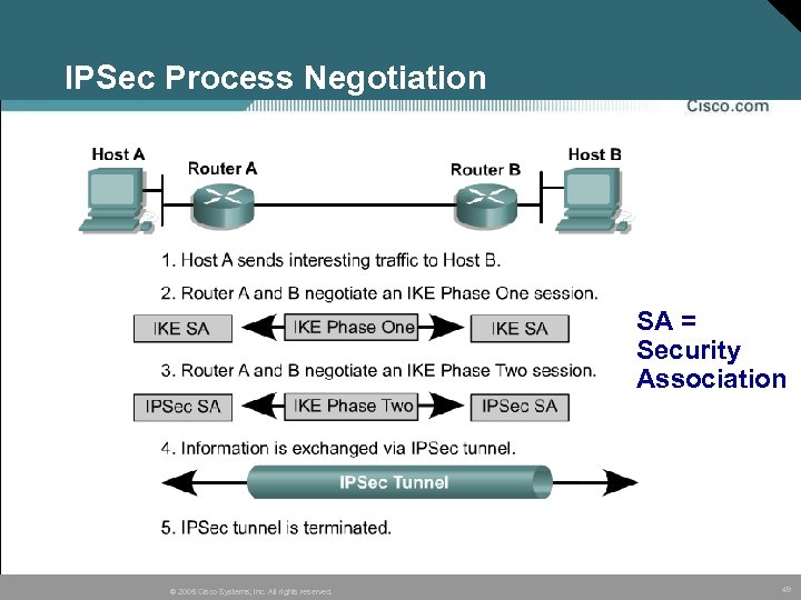 IPSec Process Negotiation SA = Security Association © 2005 Cisco Systems, Inc. All rights