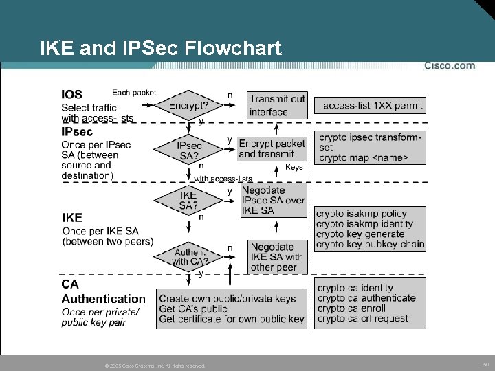 IKE and IPSec Flowchart © 2005 Cisco Systems, Inc. All rights reserved. 50 
