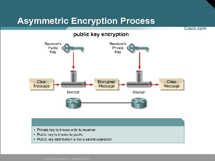 Asymmetric Encryption Process public key encryption © 2005 Cisco Systems, Inc. All rights reserved.