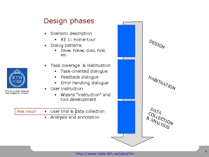 Design phases • Scenario description § KE 1: Home-tour • Dialog patterns § SI