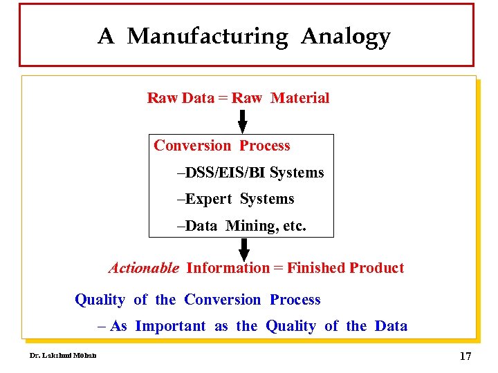 A Manufacturing Analogy Raw Data = Raw Material Conversion Process –DSS/EIS/BI Systems –Expert Systems