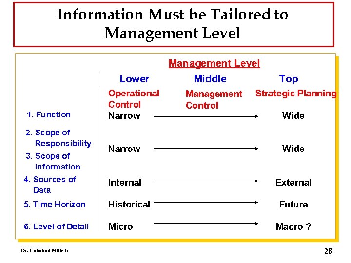 Information Must be Tailored to Management Level Lower 1. Function 2. Scope of Responsibility