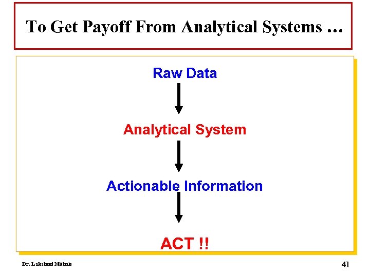 To Get Payoff From Analytical Systems … Raw Data Analytical System Actionable Information ACT