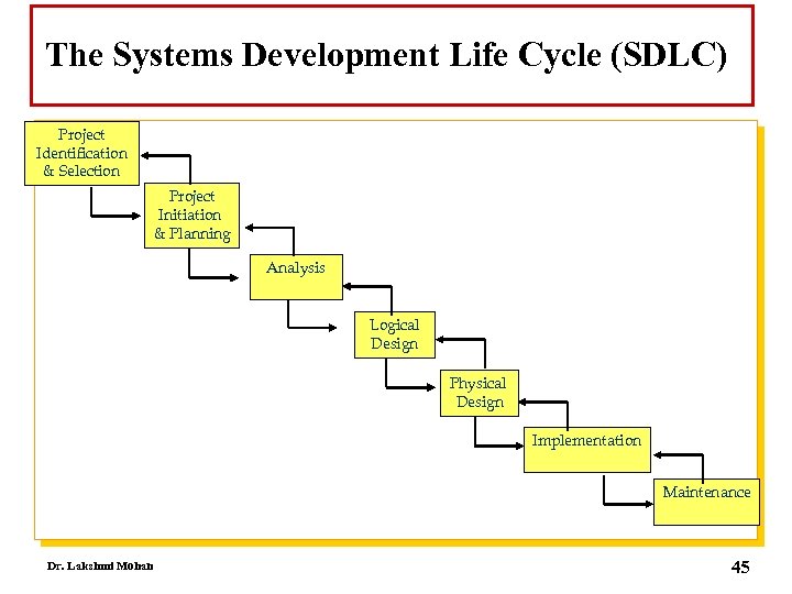 The Systems Development Life Cycle (SDLC) Project Identification & Selection Project Initiation & Planning