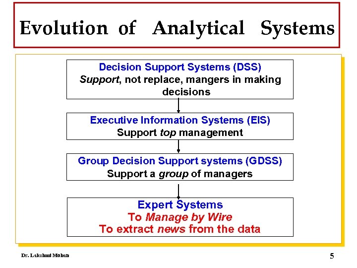 Evolution of Analytical Systems Decision Support Systems (DSS) Support, not replace, mangers in making