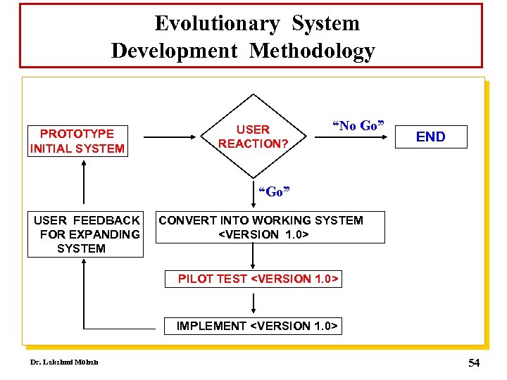 Evolutionary System Development Methodology PROTOTYPE INITIAL SYSTEM USER REACTION? “No Go” END “Go” USER