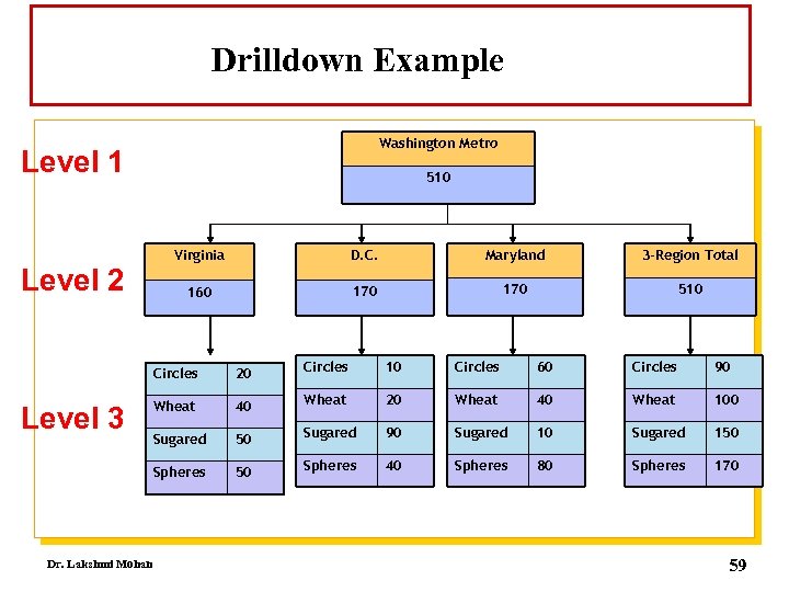 Drilldown Example Washington Metro Level 1 Level 2 510 Virginia D. C. Maryland 3