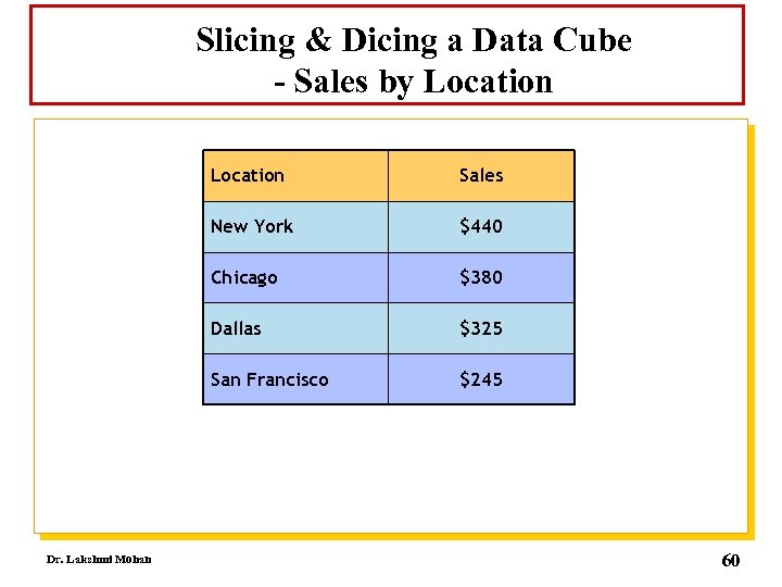 Slicing & Dicing a Data Cube - Sales by Location New York $440 Chicago