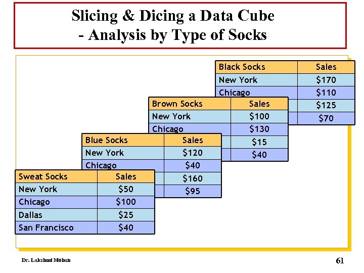 Slicing & Dicing a Data Cube - Analysis by Type of Socks Sweat Socks