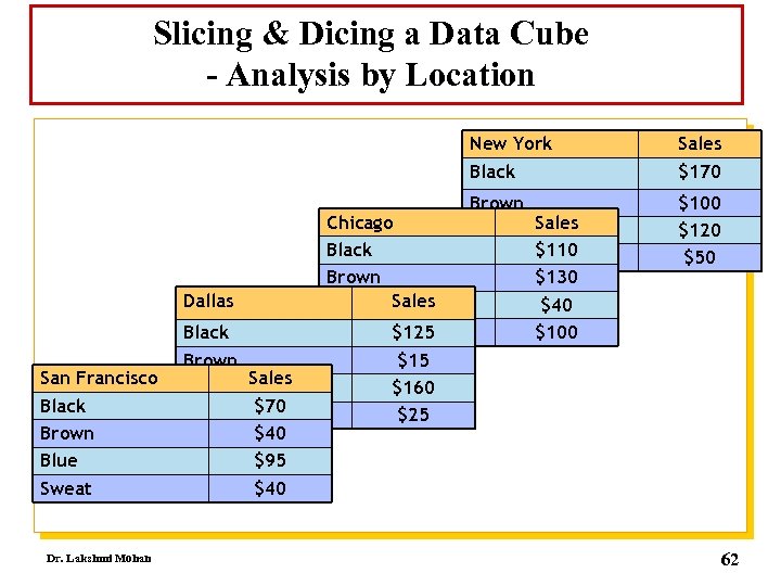 Slicing & Dicing a Data Cube - Analysis by Location New York Black Dallas