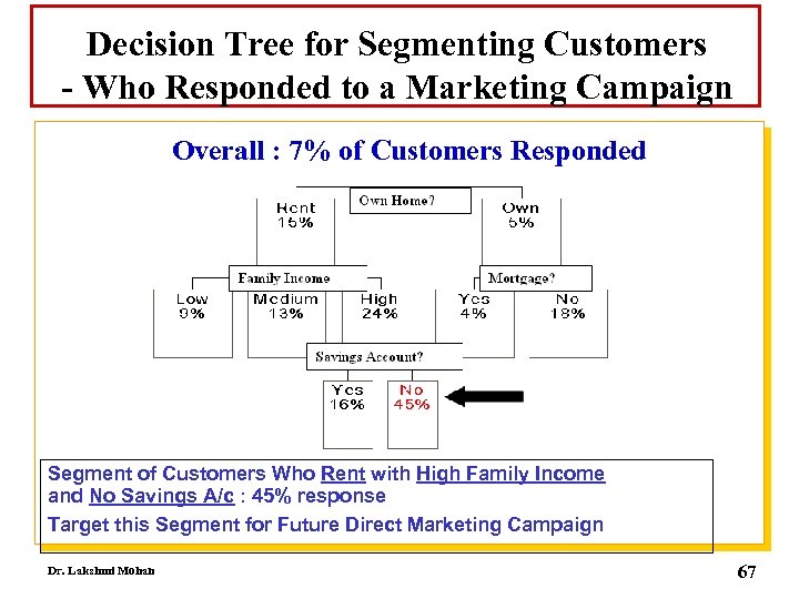 Decision Tree for Segmenting Customers - Who Responded to a Marketing Campaign Overall :