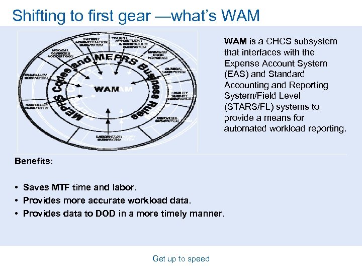 Shifting to first gear —what’s WAM is a CHCS subsystem that interfaces with the