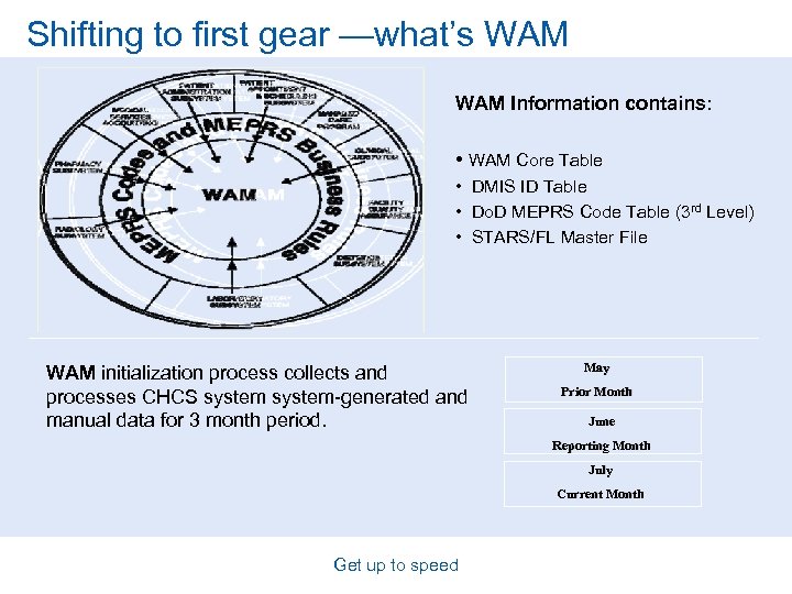 Shifting to first gear —what’s WAM Information contains: • WAM Core Table • DMIS