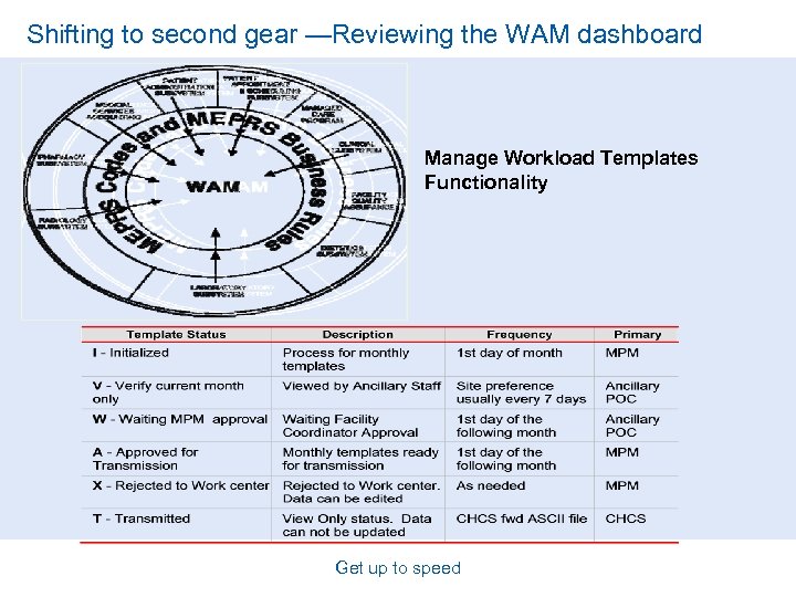 Shifting to second gear —Reviewing the WAM dashboard Manage Workload Templates Functionality Get up