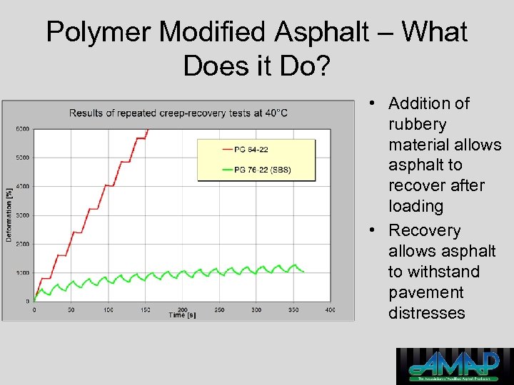 Polymer Modified Asphalt – What Does it Do? • Addition of rubbery material allows