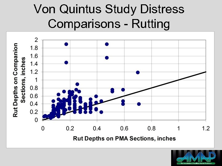 Von Quintus Study Distress Comparisons - Rutting 