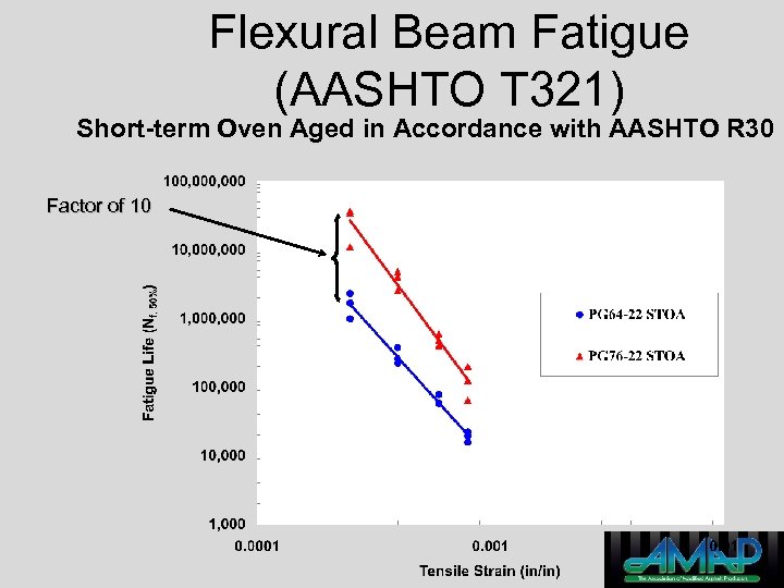 Flexural Beam Fatigue (AASHTO T 321) Short-term Oven Aged in Accordance with AASHTO R