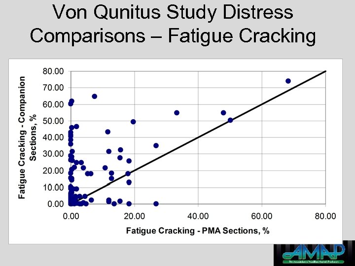 Von Qunitus Study Distress Comparisons – Fatigue Cracking 