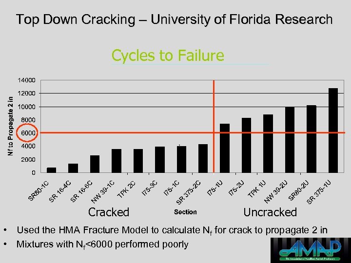 Top Down Cracking – University of Florida Research Cycles to Failure Cracked Uncracked •