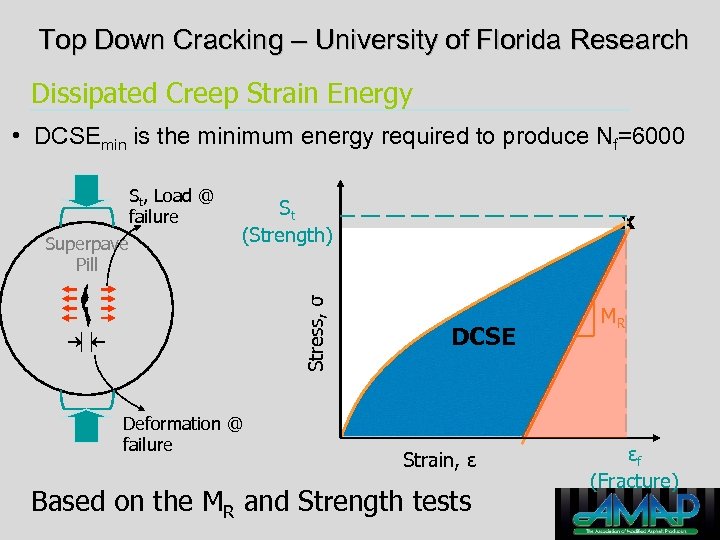 Top Down Cracking – University of Florida Research Dissipated Creep Strain Energy • DCSEmin