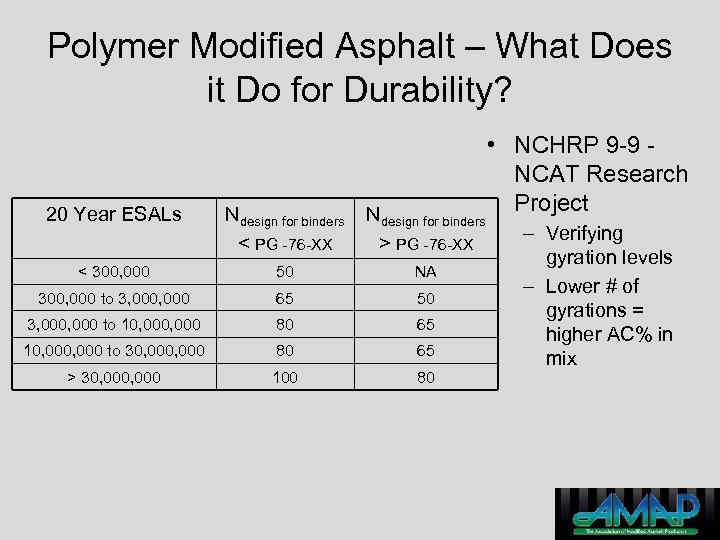 Polymer Modified Asphalt – What Does it Do for Durability? 20 Year ESALs Ndesign