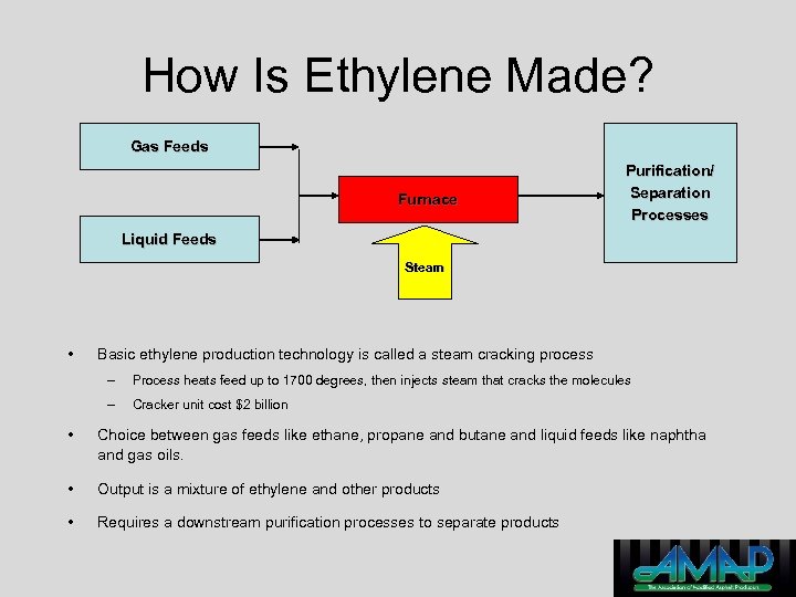 How Is Ethylene Made? Gas Feeds Furnace Purification/ Separation Processes Liquid Feeds Steam •