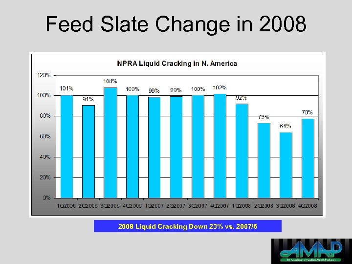 Feed Slate Change in 2008 Liquid Cracking Down 23% vs. 2007/6 51 