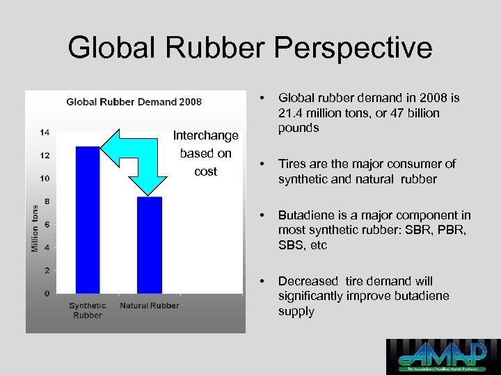 Global Rubber Perspective • Interchange based on cost Global rubber demand in 2008 is
