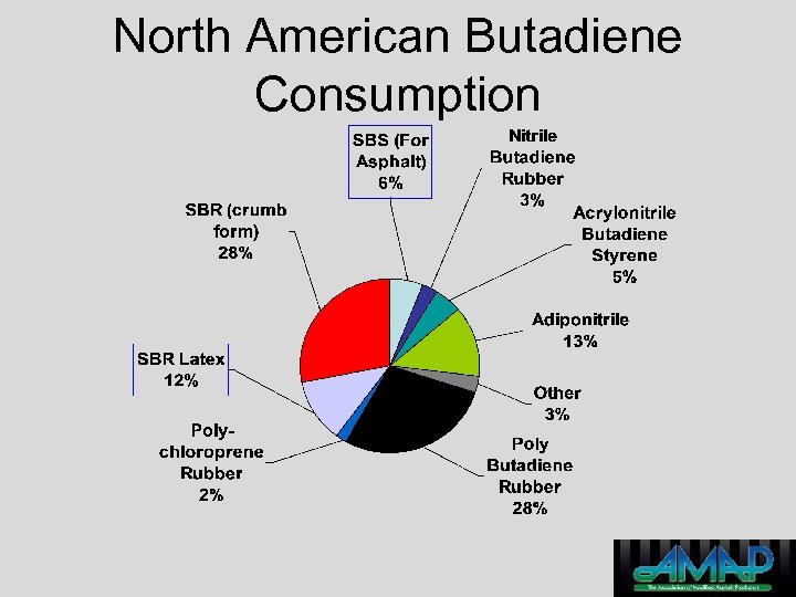 North American Butadiene Consumption 